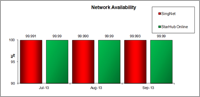 Network Availability