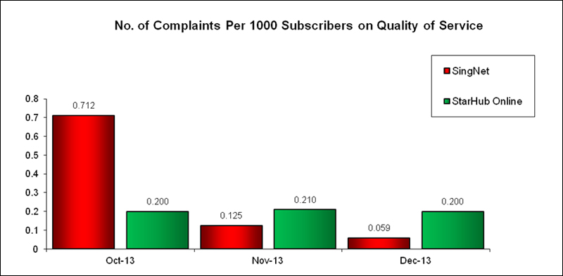 No. of Complaints Per 1000 Subscribers on Quality of Service