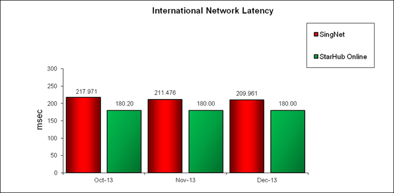 International Network Latency