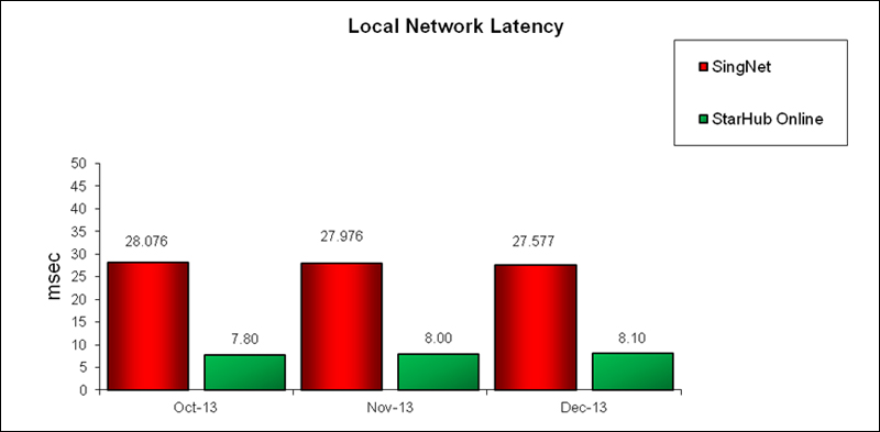 Local Network Latency
