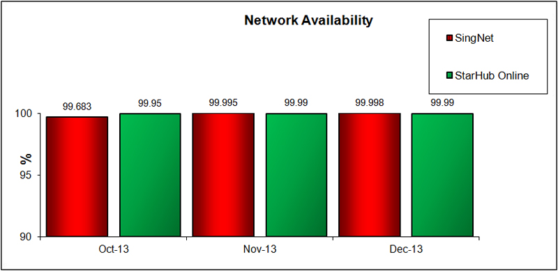 Network Availability