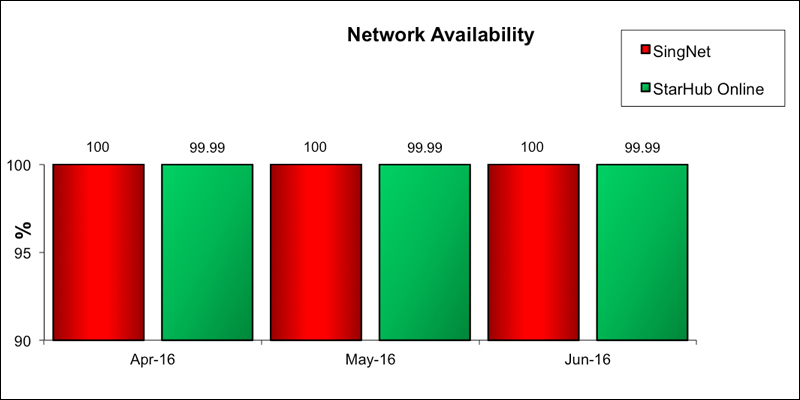 Network-Availability