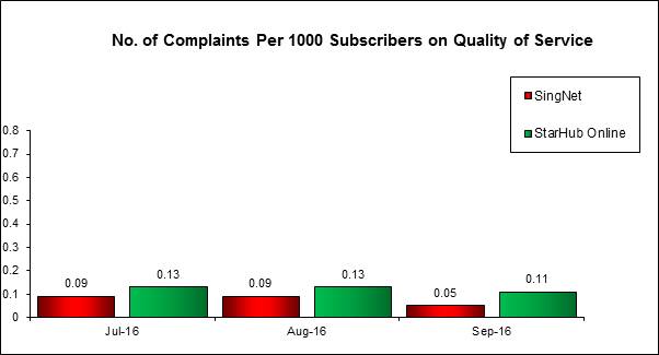 complains-Q3 2016