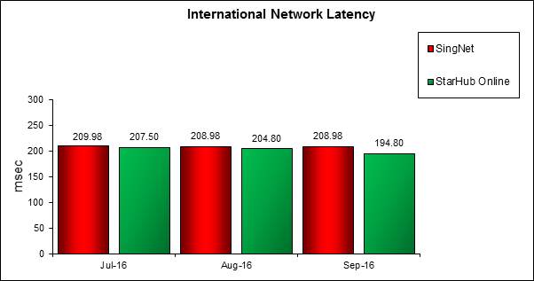 internationalnetworklatency-Q3 2016