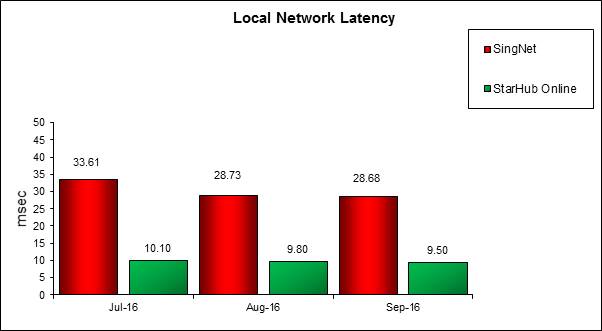 localnetworklatency-Q3 2016