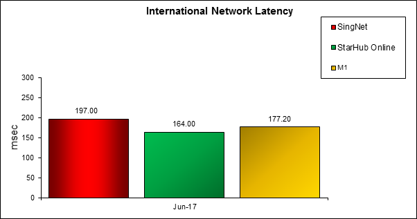 International-Network-Latency-For-Fibre-Broadband-Services