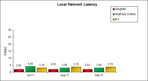 Local-Network-Latency