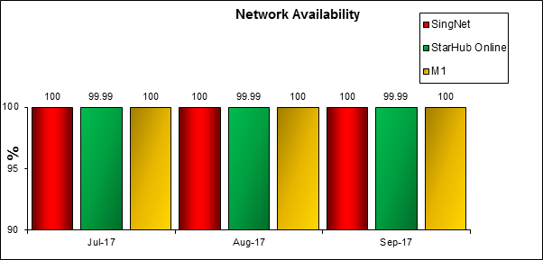 Network-Availability