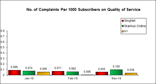 Complaints Per 1000 Subscribers Q1