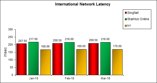 International Network Latency Q1