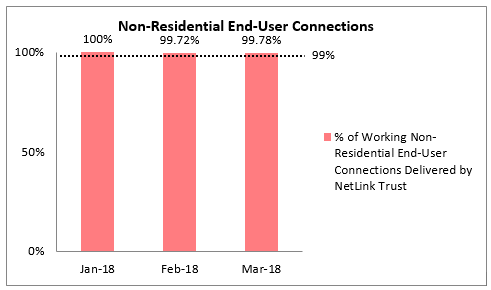 Non-Residential End-User Connections Q1