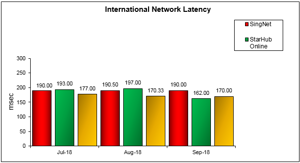 international-network-latency-q3-2018