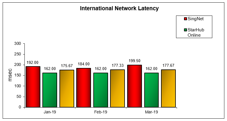 International Network Latency