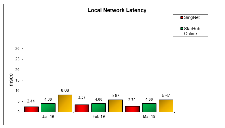 Local Network Latency