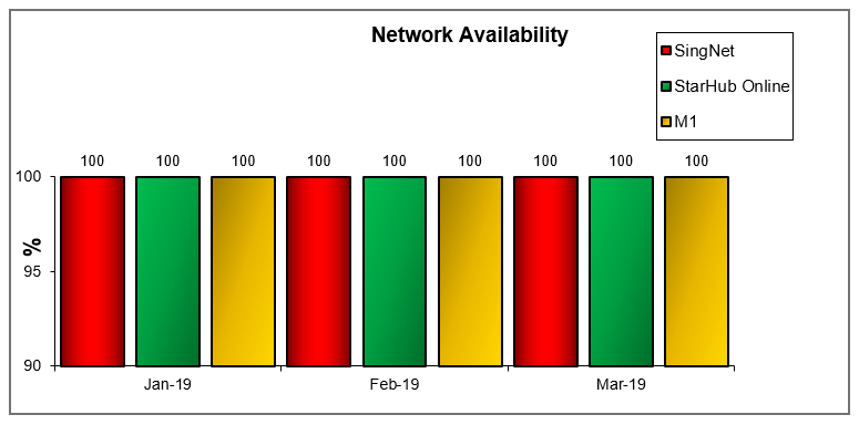 Network Availability