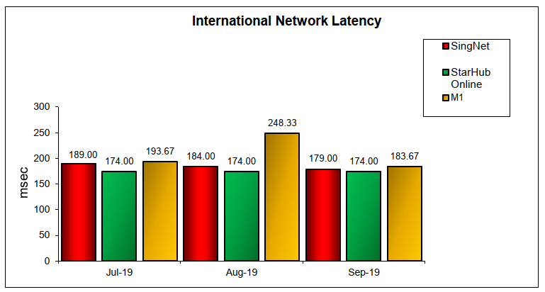 Q3 International Network Latency