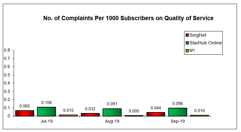 Q3 No of Complaints