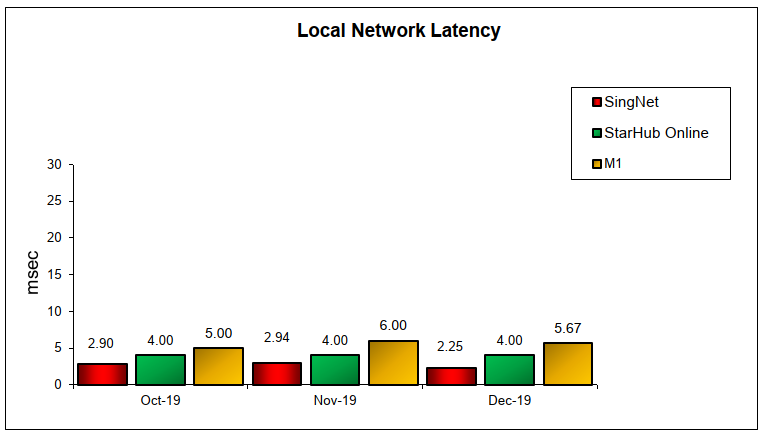Q4 2019 Local Network Latency