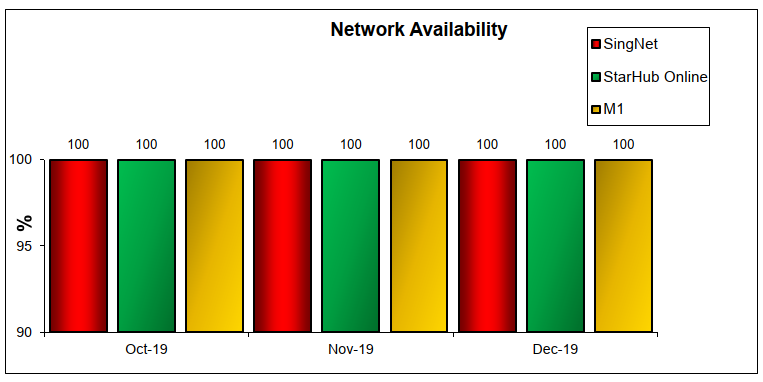 Q4 2019 Network Availability