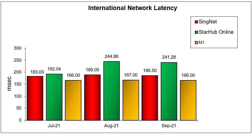 internation network latency q3 2021