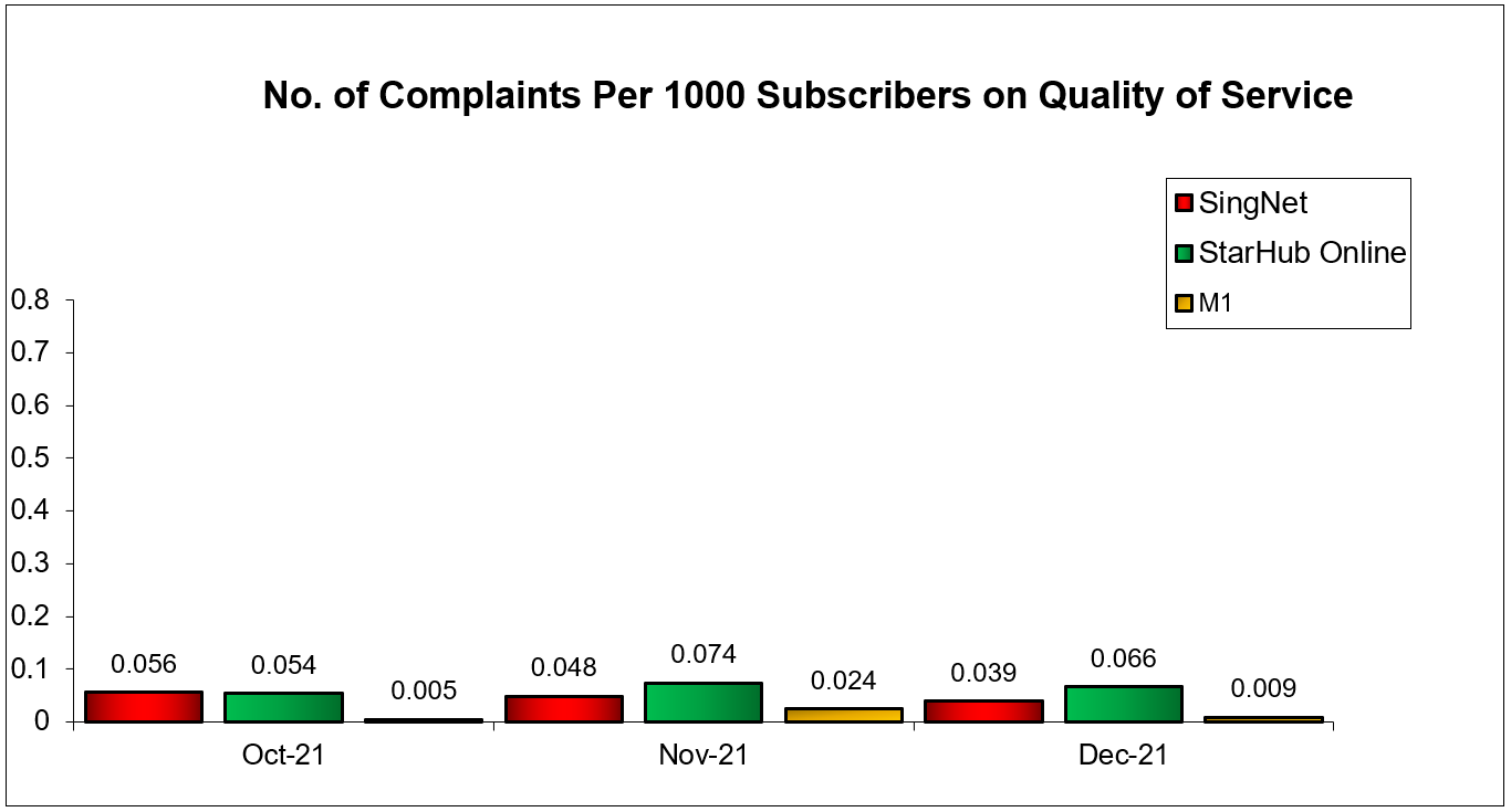 No of Complaints Fibre Broadband Q4 2021