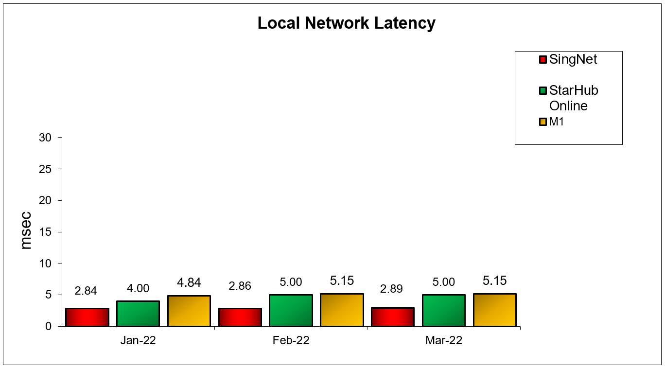 Local Network Latency Fibre Broadband Q1 2022