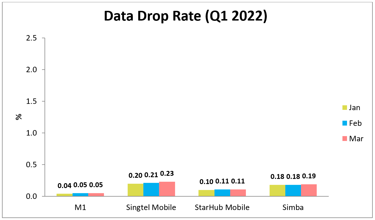 Data Drop Rate Mobile Broadband Q1 2022