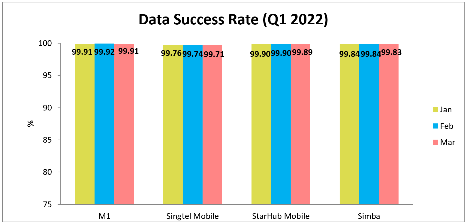 Data Success Rate Mobile Broadband Q1 2022