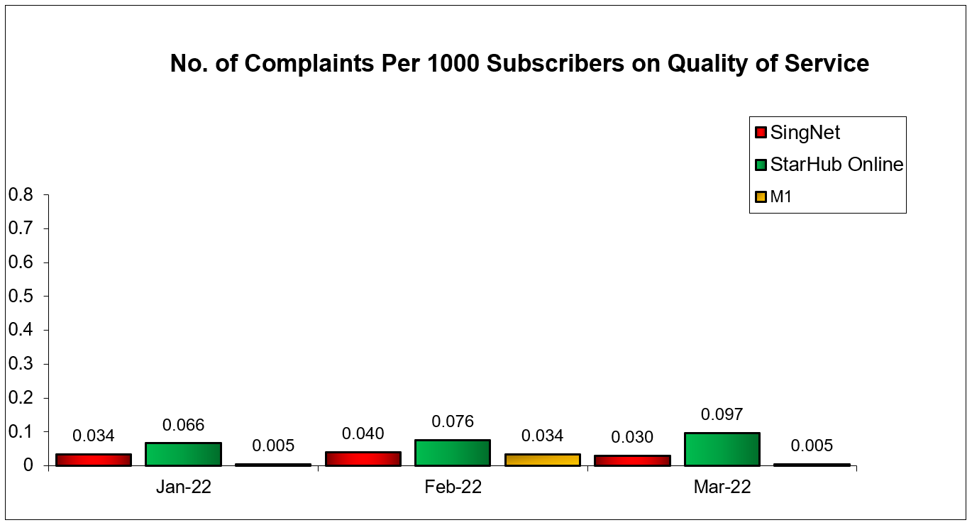 No of Complaints Fibre Broadband Q1 2022