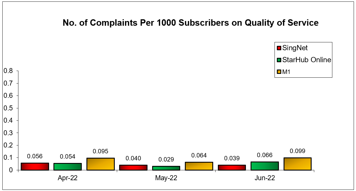 No. of Complaints Fibre Broadband Q2 2022