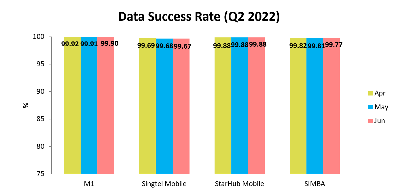 Data Success Rate Mobile Broadband Q2 2022