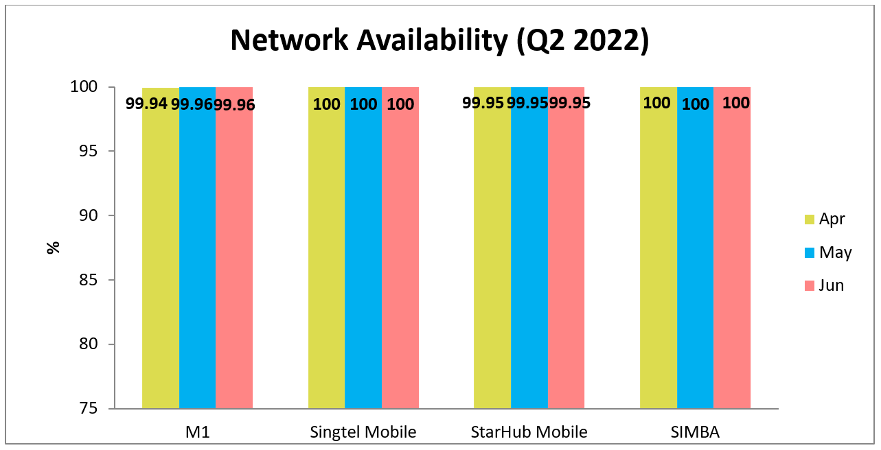 Network Availability Mobile Broadband Q2 2022
