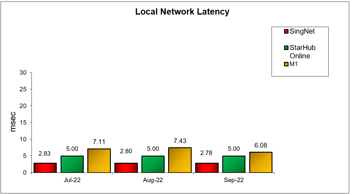 Fibre Broadband Q3 2022 Local Network Latency