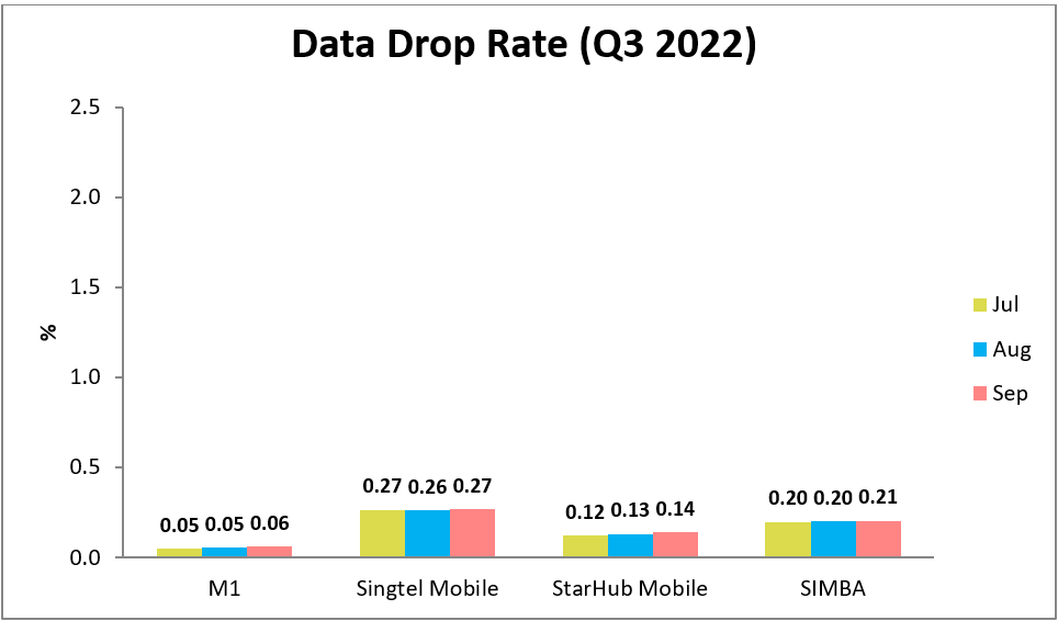 Data Drop Rate Mobile Broadband Q3 2022