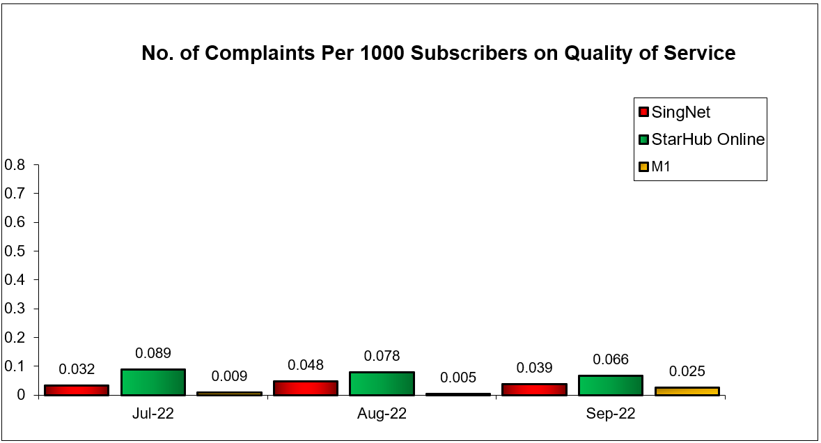 Fibre Broadband Q3 2022 International Network Latency