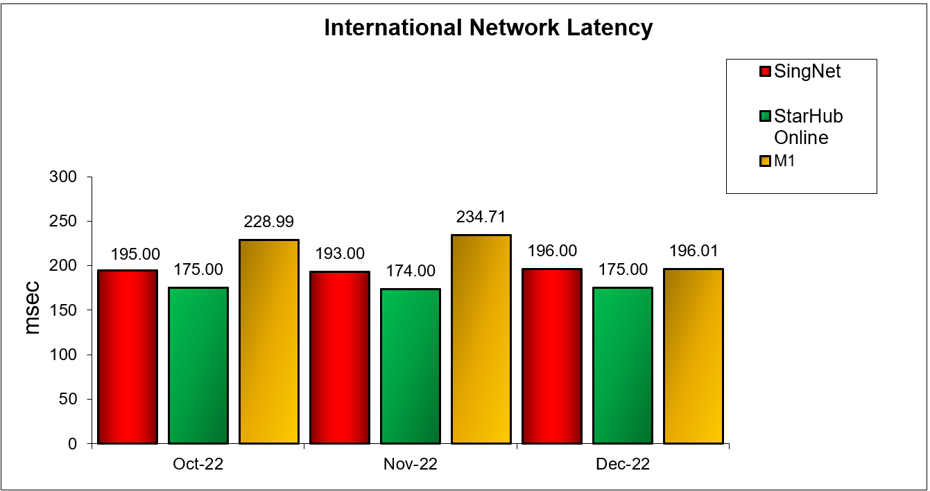 Fibre Broadband Q3 2022 International Network Latency