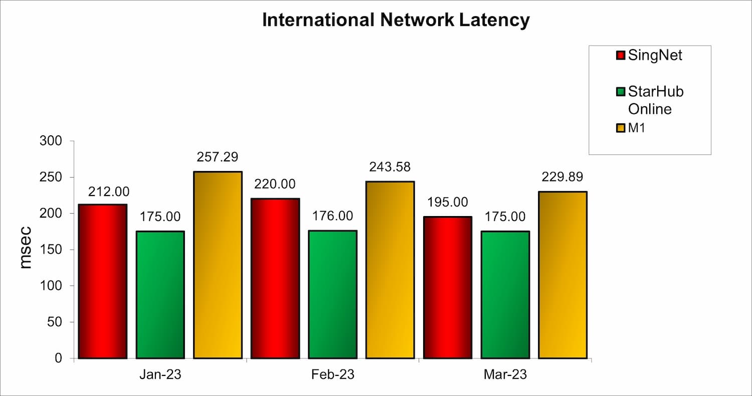 International Network Latency