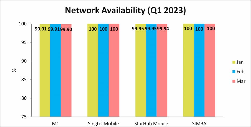 Mobile broadband-Network Availability Q1 2023
