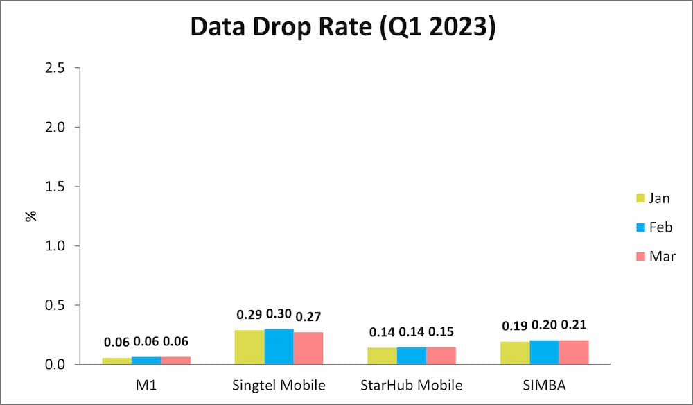 Mobile broadband - Data Drop Rate Q1 2023