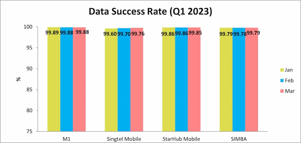 Mobile broadband - Data Success Rate Q1 2023