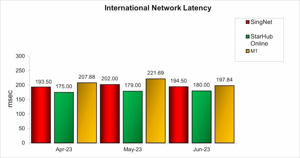 International Network Latency