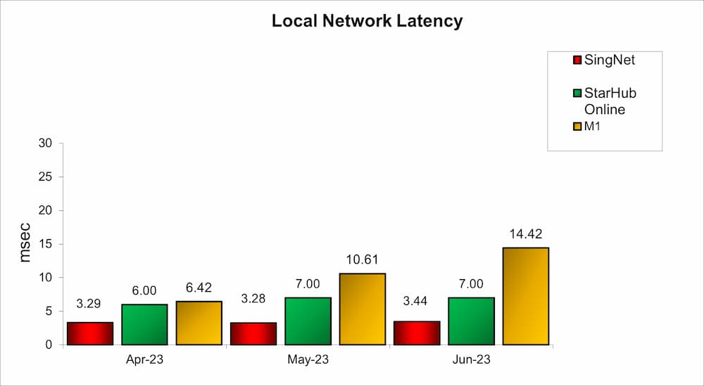 Local Network Latency
