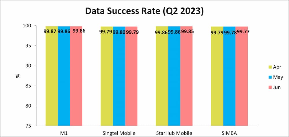 Mobile broadband-Data Success Rate Q2 2023