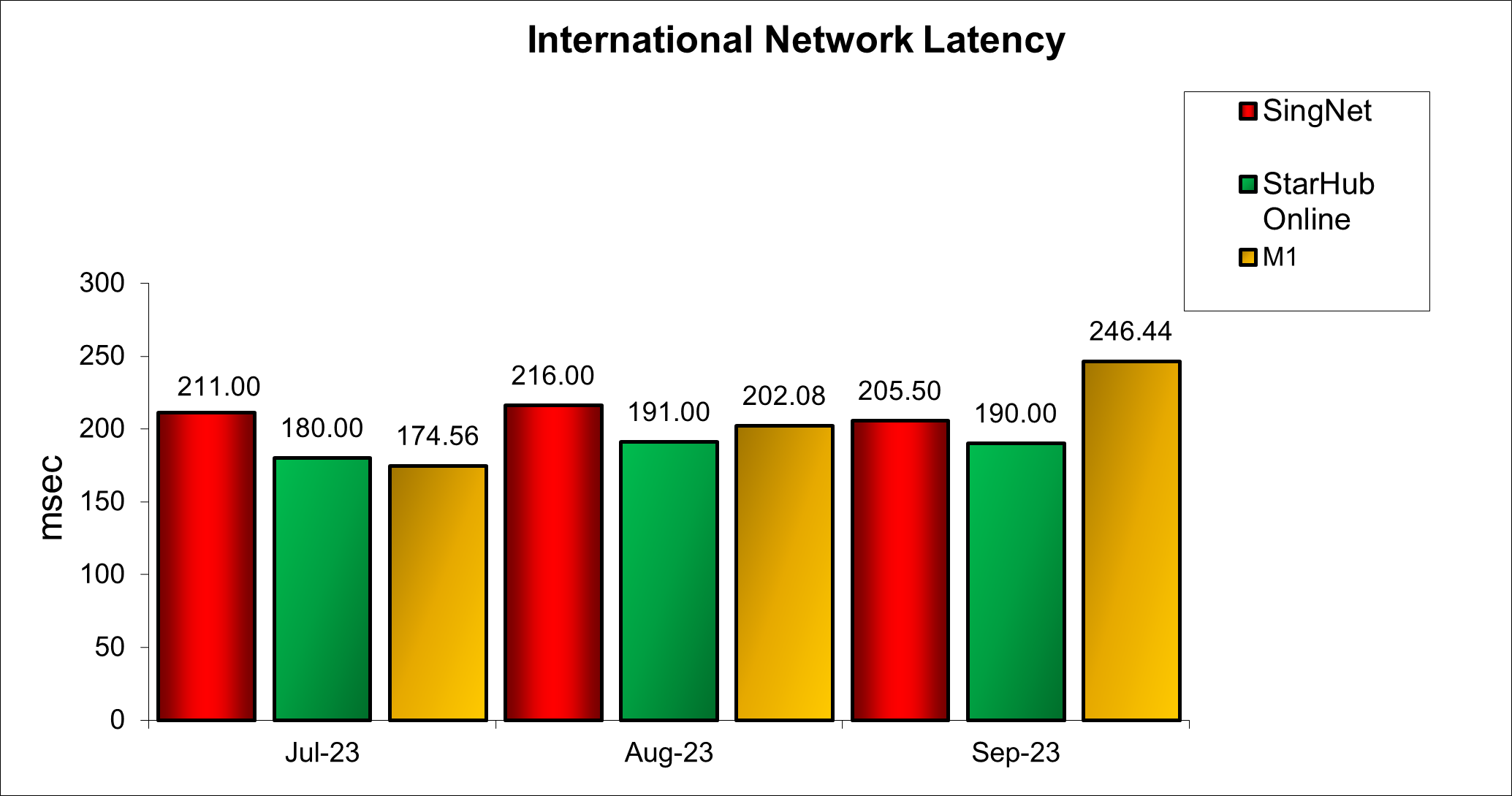 Q3 2023 International Network Latency