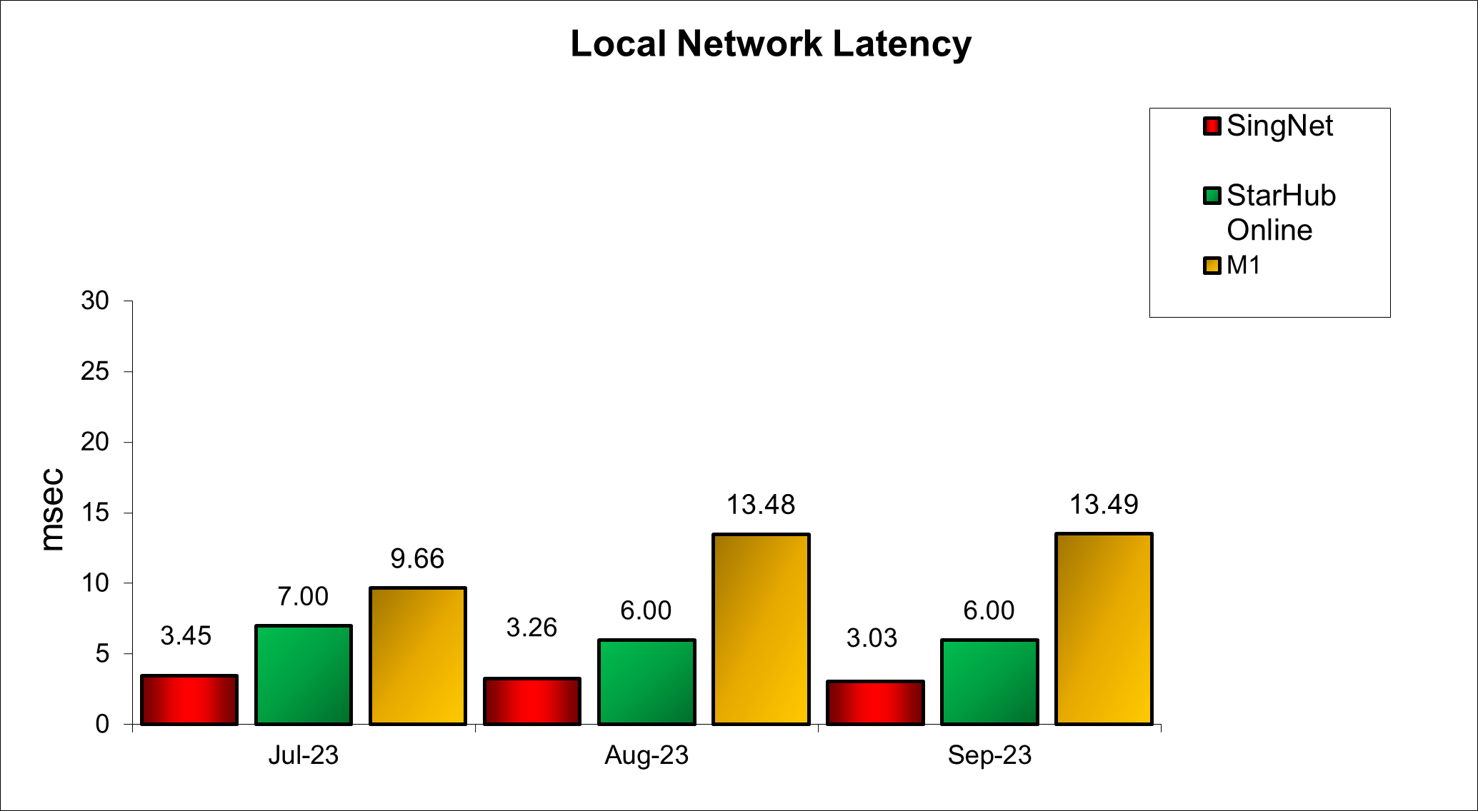 Q3 2023 Local Network Latency