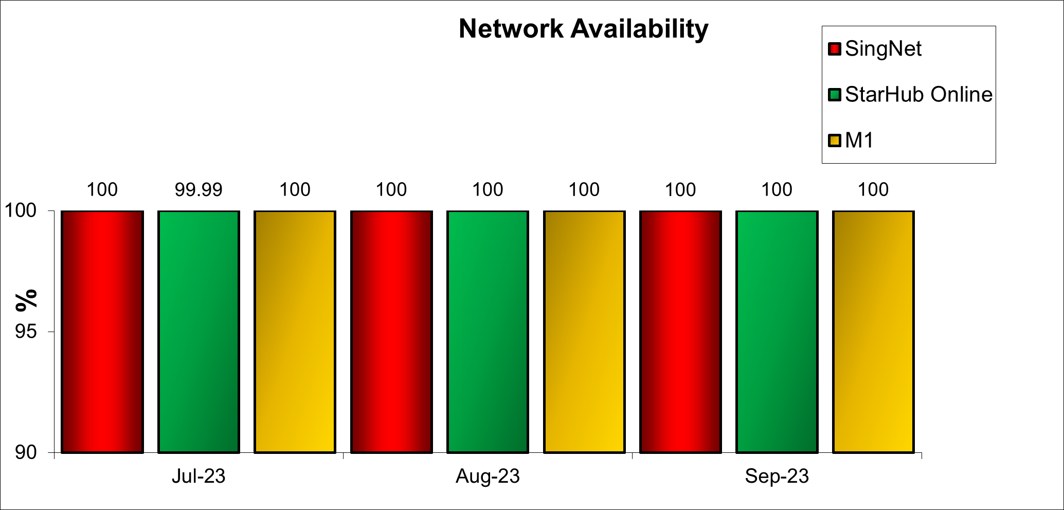 Q3 2023 Network Availability