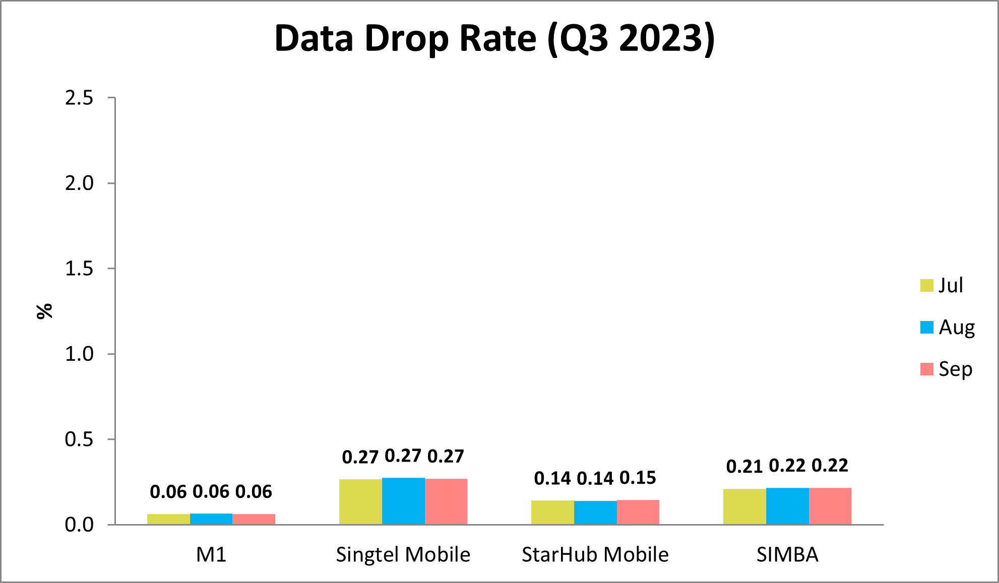 Q3 2023 Mobile Broadband Data Drop Rate