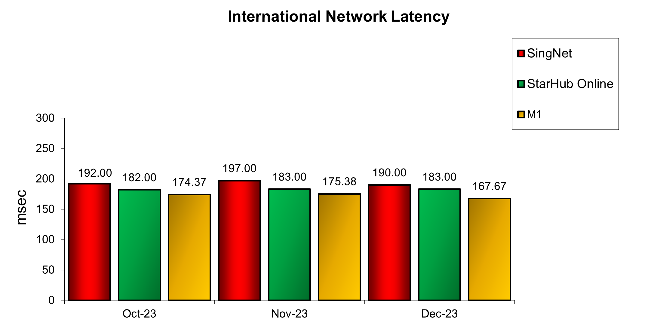 Q3 2023 International Network Latency