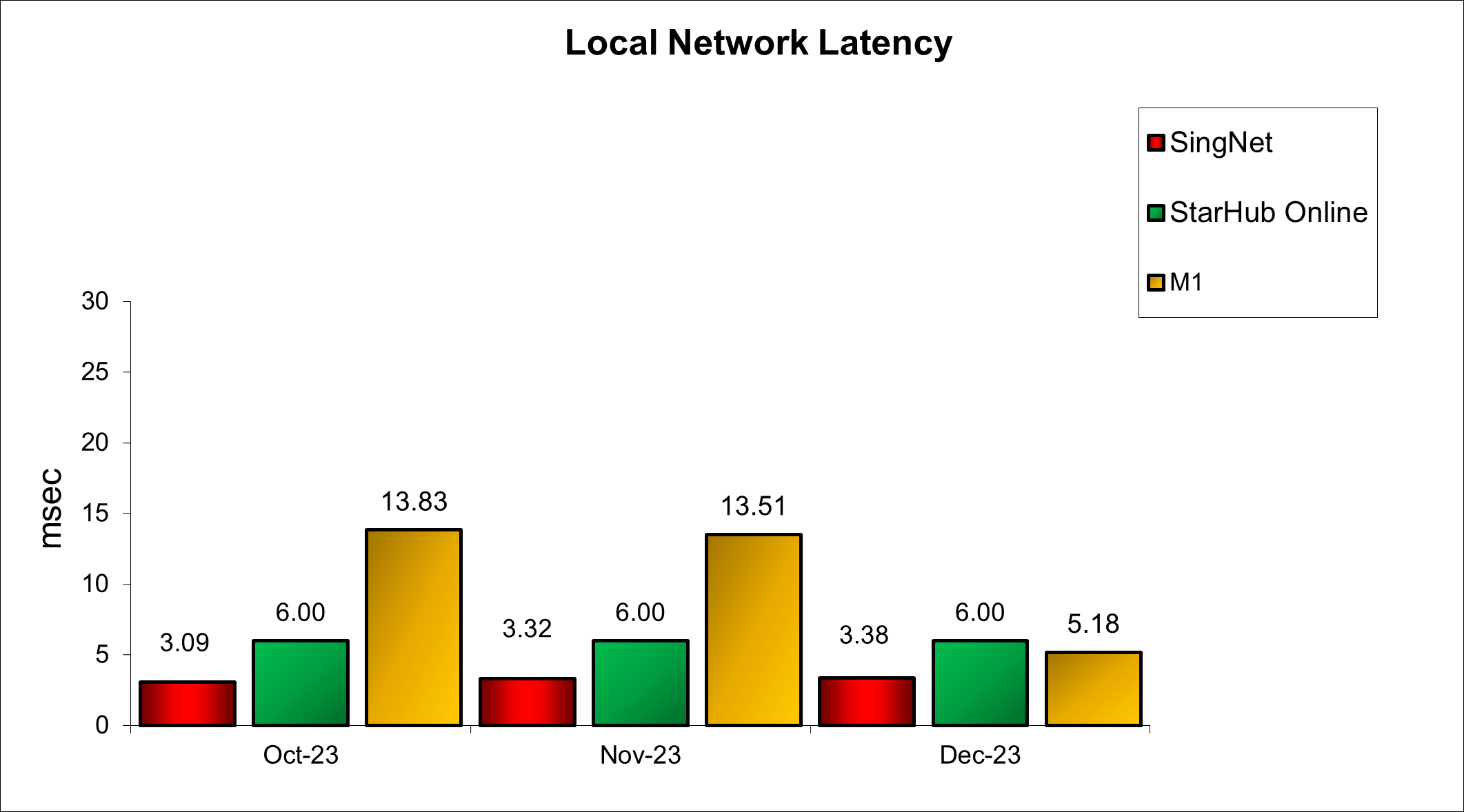 Q3 2023 Local Network Latency
