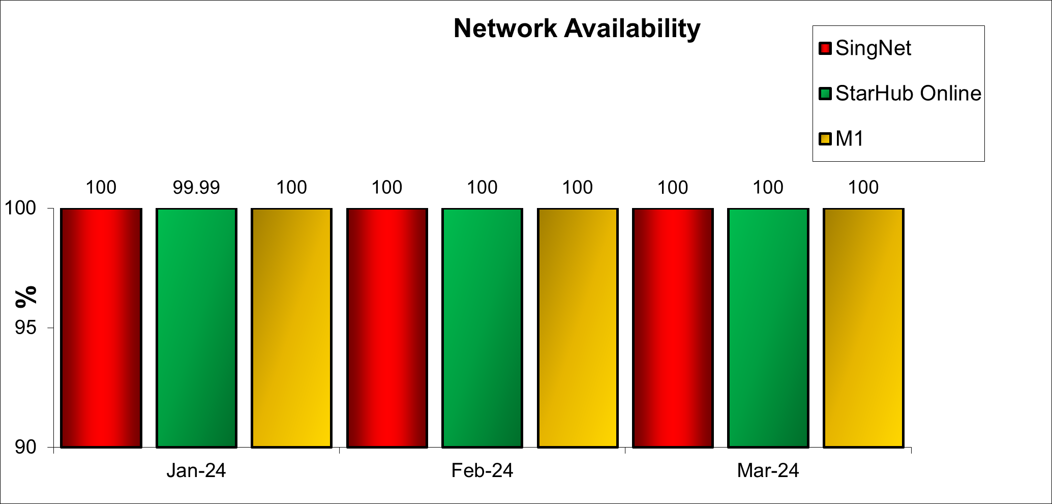 Q1 2024 Network Availability